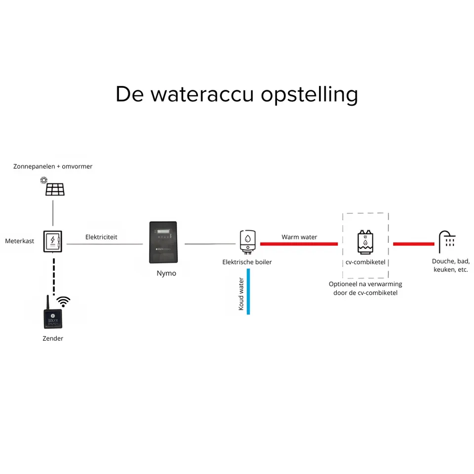 De Nymo - Boiler opwarmen met overtollig zonne-energie